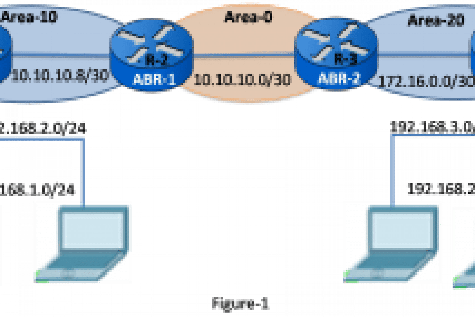 Multiarea OSPF