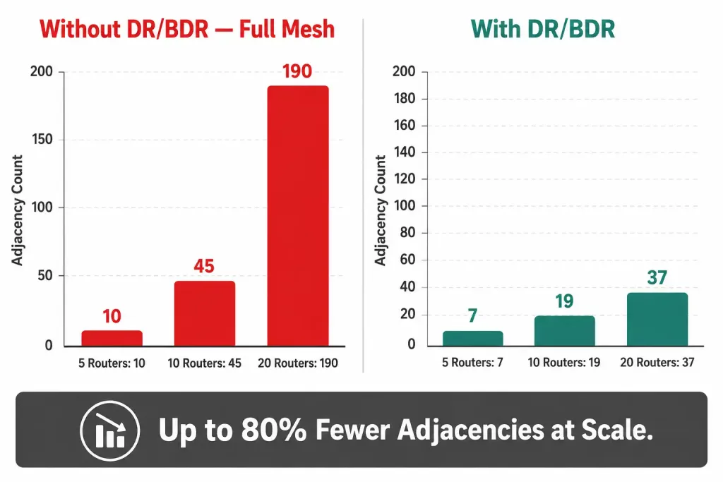 Challenges In Multiaccess Ospf Networks 2 Bar Chart Comparing Ospf Adjacency Counts For 5, 10, And 20 Routers With And Without Dr/Bdr Election, Showing Dramatic Reduction With Dr/Bdr