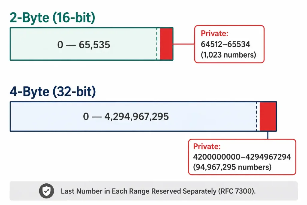 Bgp'S Asn Vs Eigrp'S &Quot;As Number&Quot; — Same Name, Different Meaning 2 Comparison Of 2-Byte And 4-Byte Asn Ranges Showing Their Total Size And The Private-Use Blocks Reserved Within Each By Rfc 6996