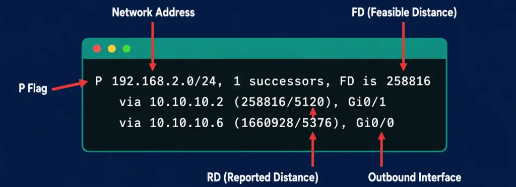 Eigrp Topology Table: The Complete Guide To Successors, Feasible Successors, And Dual 3 Annotated Breakdown Of Show Ip Eigrp Topology Command Output
