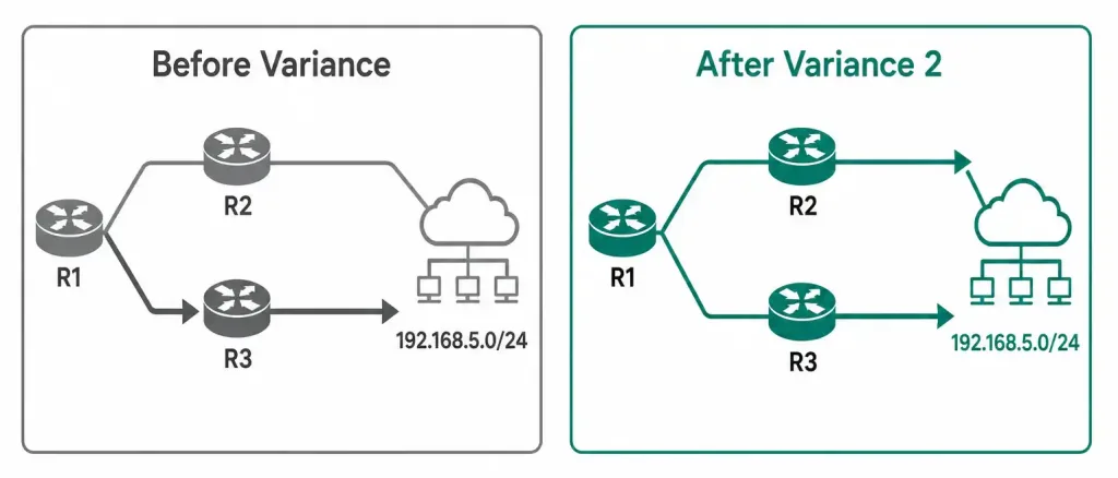How To Configure Eigrp Load Balancing For Ipv4 4 Before-And-After Diagram Showing Only One Path Installed Before Variance Configuration And Two Paths Installed After