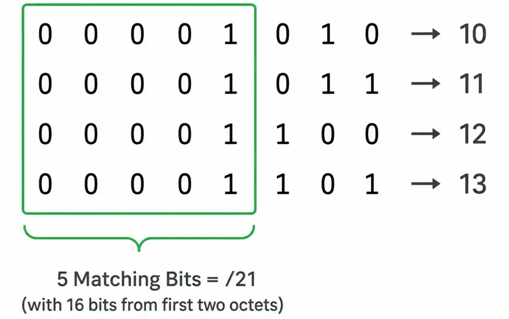 How To Configure Eigrp Manual Summary Routes 3 Binary Comparison Chart Showing Four Third-Octet Values With The First Five Matching Bits Highlighted To Derive A /21 Summary