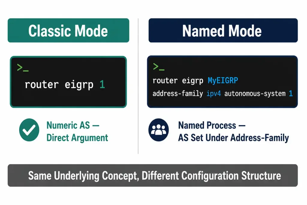 The &Quot;Router Eigrp&Quot; Command 3 Comparison Of Eigrp Classic Mode Syntax Using A Numeric As Number Directly Against Named Mode Syntax Using A Named Process With The As Number Configured Under Address-Family