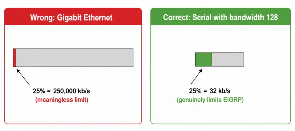 How To Configure Eigrp Bandwidth Utilization 3 Comparison Diagram Showing Why Applying Bandwidth-Percent To Gigabit Ethernet Produces A Meaningless Limit Compared To A Correctly Configured 128 Kb/S Serial Link