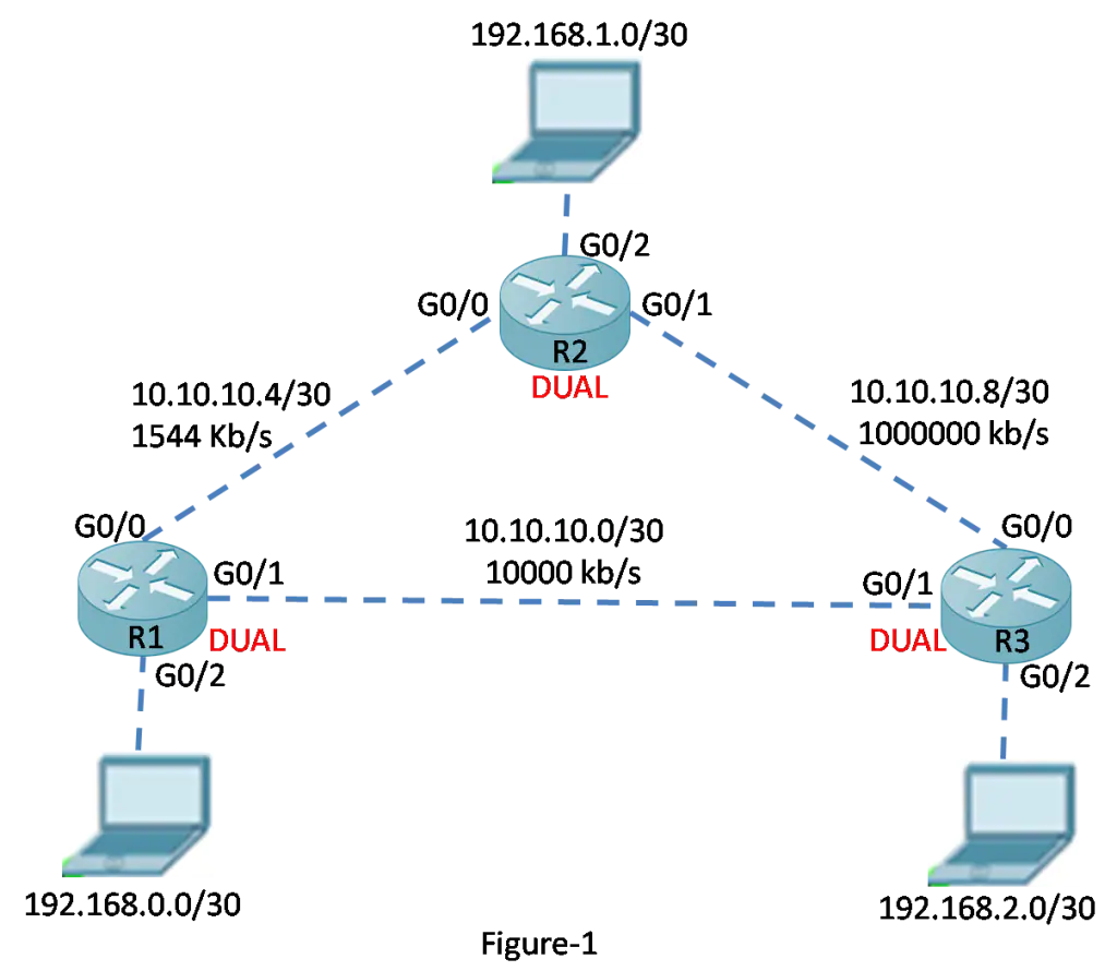 What is DUAL?