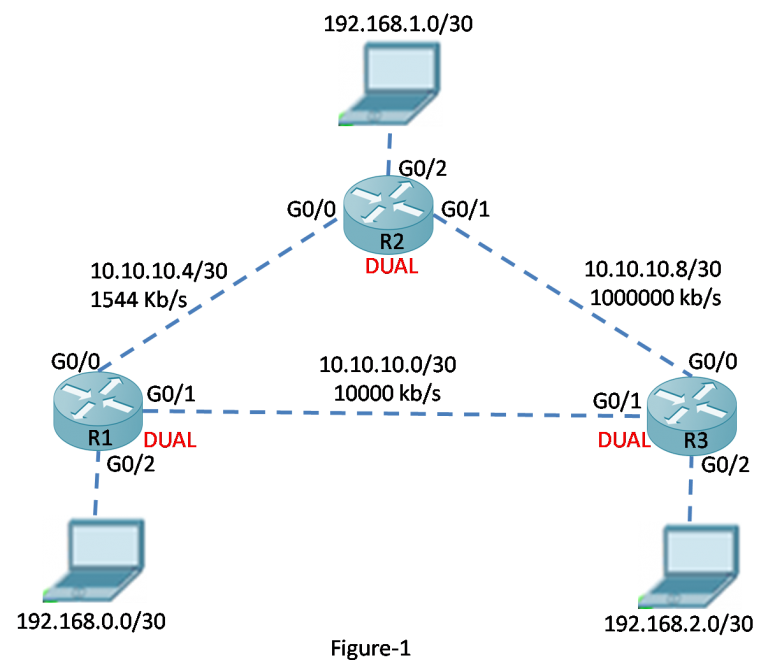 What is DUAL?