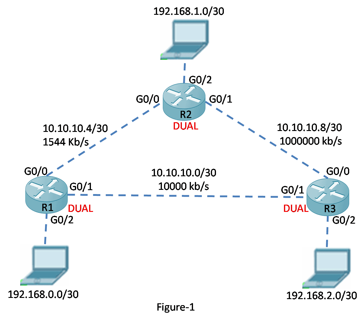 What is DUAL?