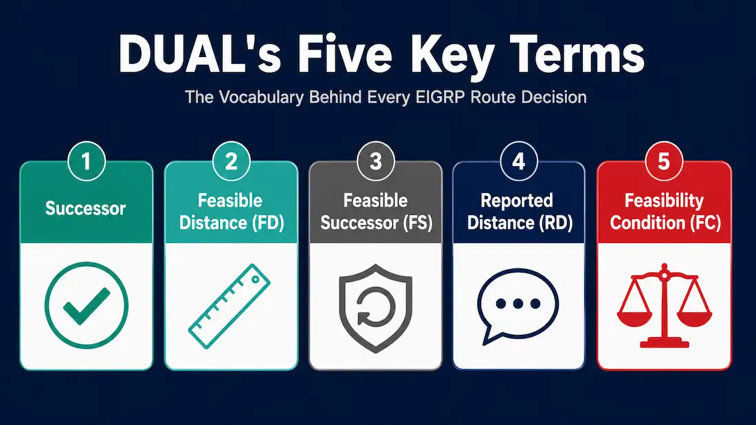 What Is Dual? Eigrp'S Diffusing Update Algorithm 1 Five Labeled Cards Showing Dual'S Key Terminology: Successor, Feasible Distance, Feasible Successor, Reported Distance, And Feasibility Condition
