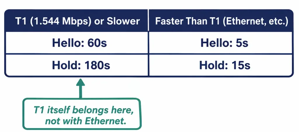 Eigrp Hello Protocol: Timers, Configuration, And Troubleshooting 2 Comparison Chart Showing Default Eigrp Hello And Hold Timers Split At The T1 Speed Boundary, With T1 Correctly Grouped As Slower