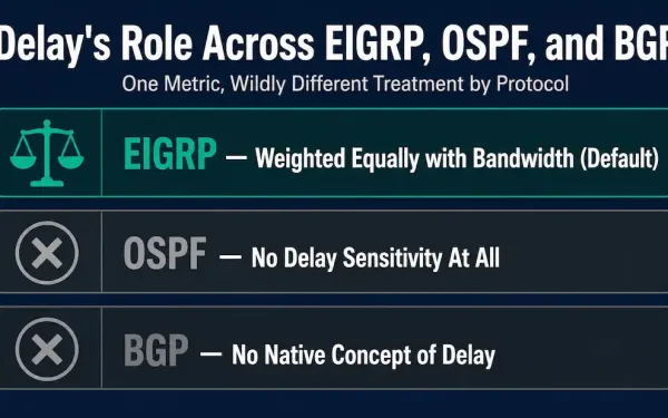 Diagram Showing Delay Weighted Equally With Bandwidth In Eigrp'S Default Metric, While Ospf And Bgp Have No Native Delay Sensitivity At All