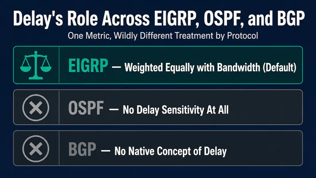 Delay Metric: How Routing Protocols Actually Use It 1 Diagram Showing Delay Weighted Equally With Bandwidth In Eigrp'S Default Metric, While Ospf And Bgp Have No Native Delay Sensitivity At All