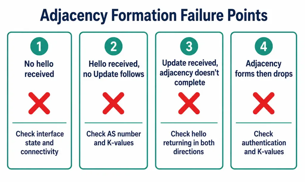 Introduction To Eigrp Neighbor Adjacencies 3 Four-Column Diagram Mapping Different Eigrp Adjacency Failure Symptoms To The Handshake Stage Where They Occur