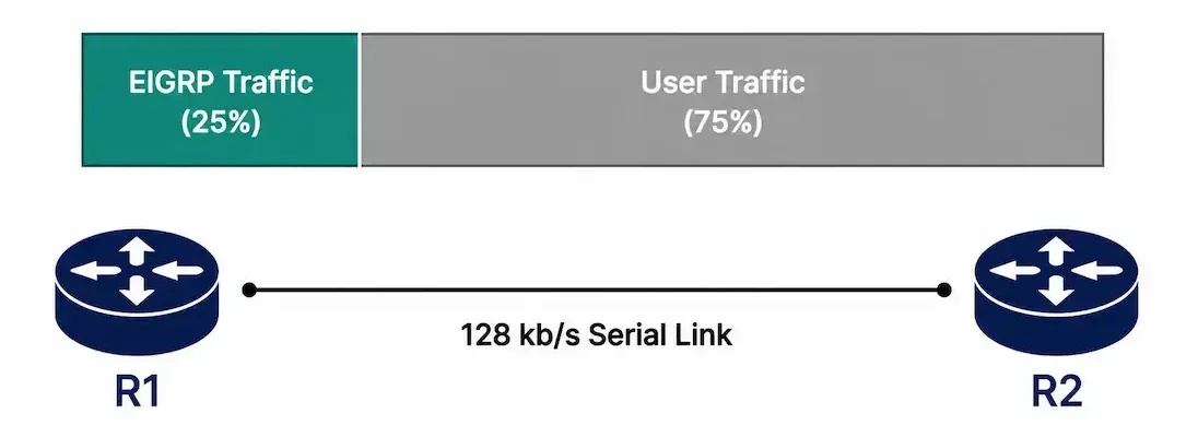 How To Configure Eigrp Bandwidth Utilization 1 Bar Diagram Showing A 128 Kb/S Serial Link Split Into 25% Eigrp Traffic And 75% User Traffic Between R1 And R2