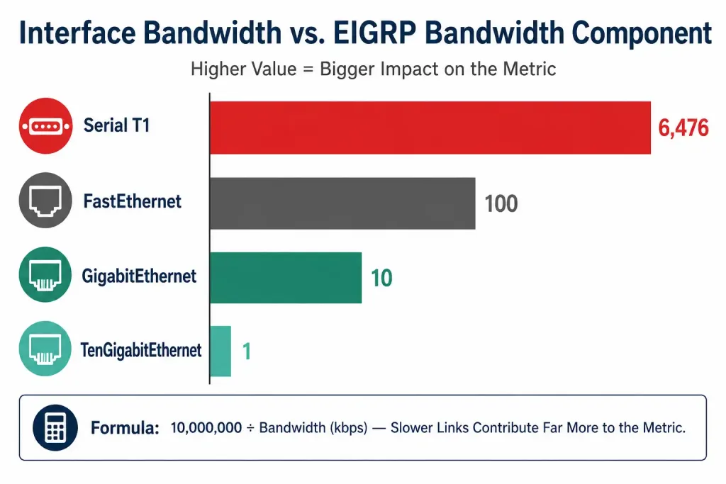 Bandwidth Metric: How Routing Protocols And Qos Use It 2 Bar Chart Showing Eigrp'S Bandwidth Metric Contribution For Serial T1, Fastethernet, Gigabitethernet, And Tengigabitethernet Interfaces, With The T1 Link Contributing Far More Due To Its Slower Speed