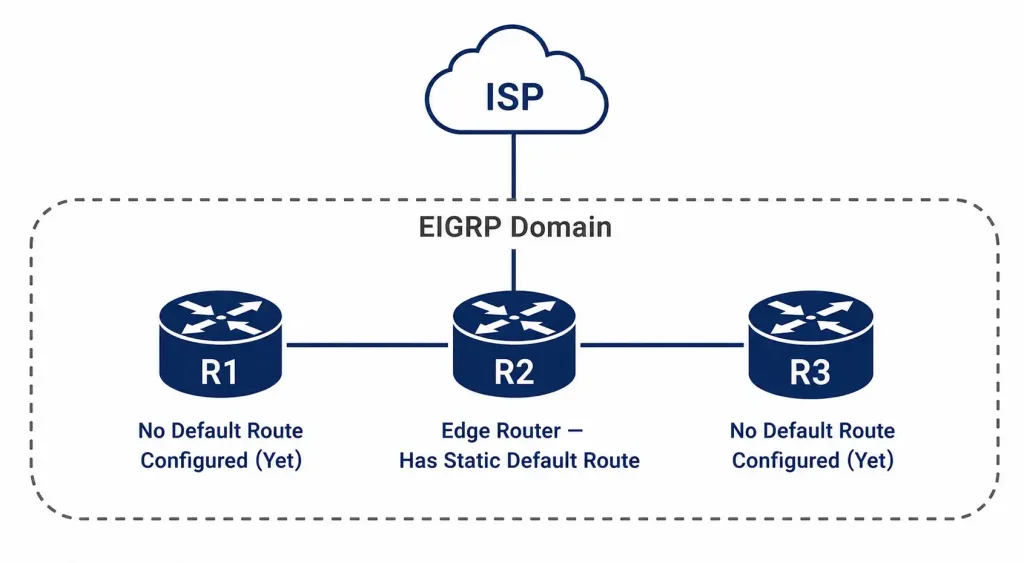 How To Propagate The Default Static Route Using Eigrp 2 Diagram Showing R2 As The Only Router With A Configured Static Default Route Before Propagation