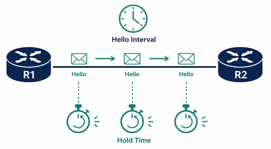Eigrp Hello Protocol: Timers, Configuration, And Troubleshooting 1 Diagram Showing Periodic Hello Packets Between Two Routers Resetting A Hold Time Countdown