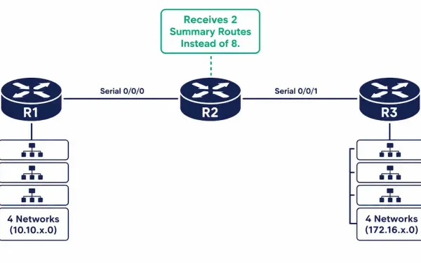Three-Router Topology Diagram Showing R1 And R3 Each Summarizing Four Networks Toward R2