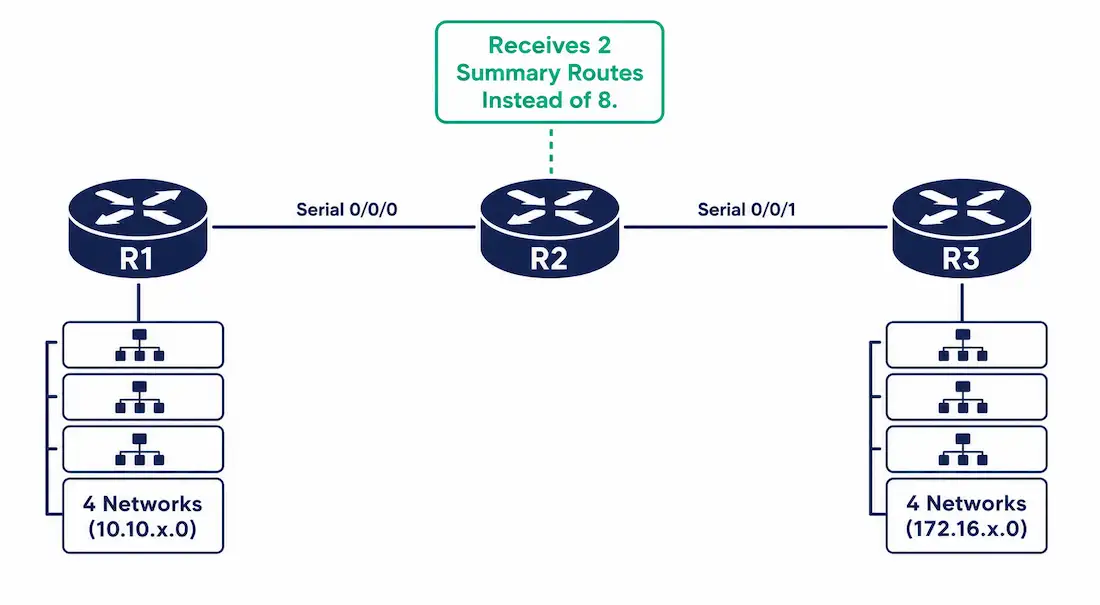How To Configure Eigrp Manual Summary Routes 1 Three-Router Topology Diagram Showing R1 And R3 Each Summarizing Four Networks Toward R2