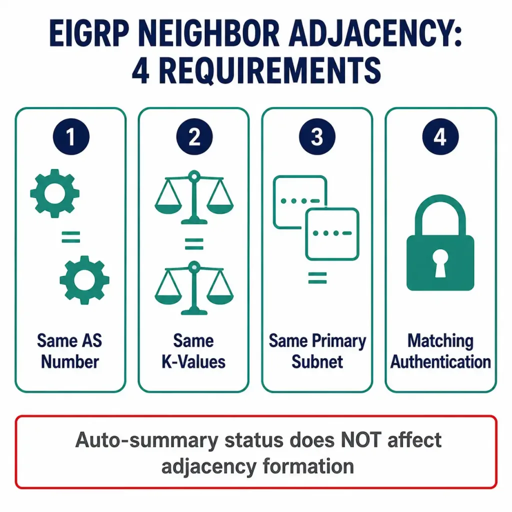 The Eigrp Network Command — Complete Configuration Guide 2 Table Converting Common Subnet Masks To Their Equivalent Wildcard Masks For Eigrp Network Statements