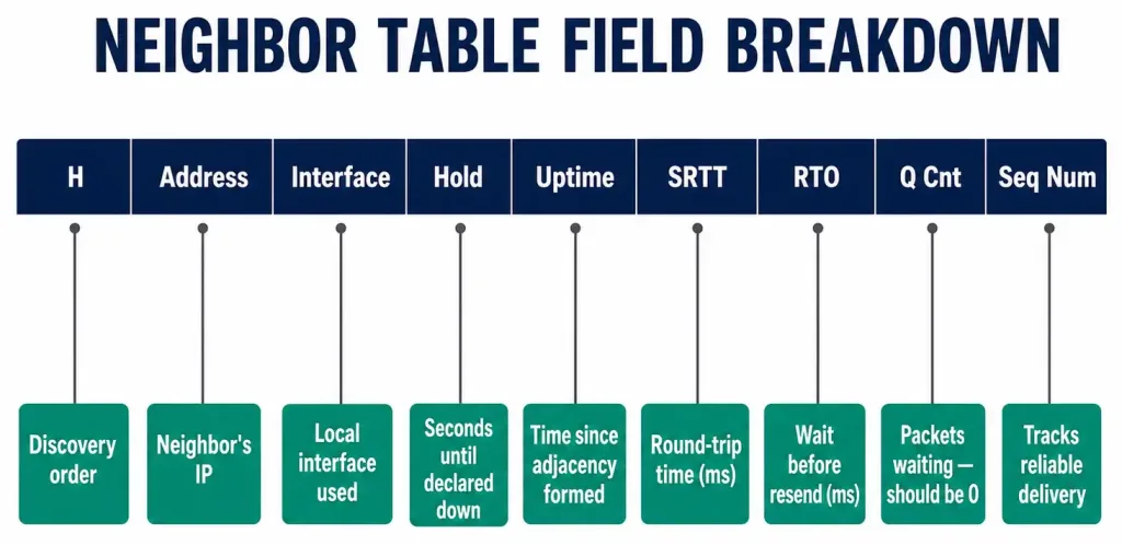 Introduction To Eigrp Neighbors 2 Annotated Diagram Explaining Each Column Of The Eigrp Show Ip Eigrp Neighbors Command Output