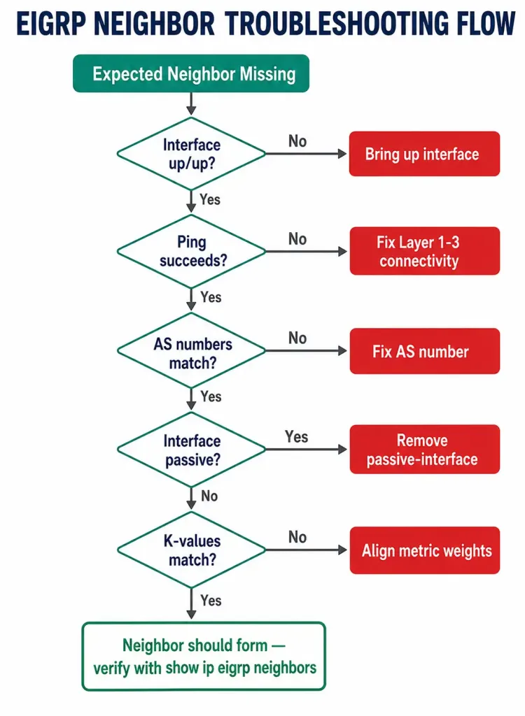 Introduction To Eigrp Neighbors 3 Five-Step Decision Flowchart For Troubleshooting A Missing Eigrp Neighbor Adjacency