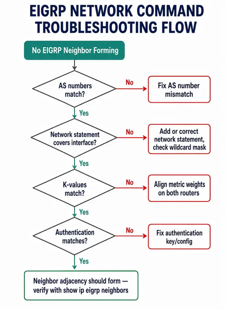 The Eigrp Network Command — Complete Configuration Guide 4 Decision Flowchart For Troubleshooting An Eigrp Neighbor Adjacency That Will Not Form
