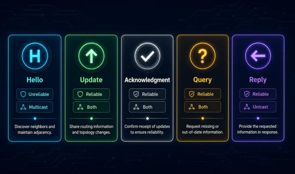 Eigrp Packet Types: Hello, Update, Acknowledgment, Query, And Reply Explained 3 Five Comparison Cards Showing Eigrp'S Hello, Update, Acknowledgment, Query, And Reply Packets With Their Reliability, Delivery Method, And Purpose