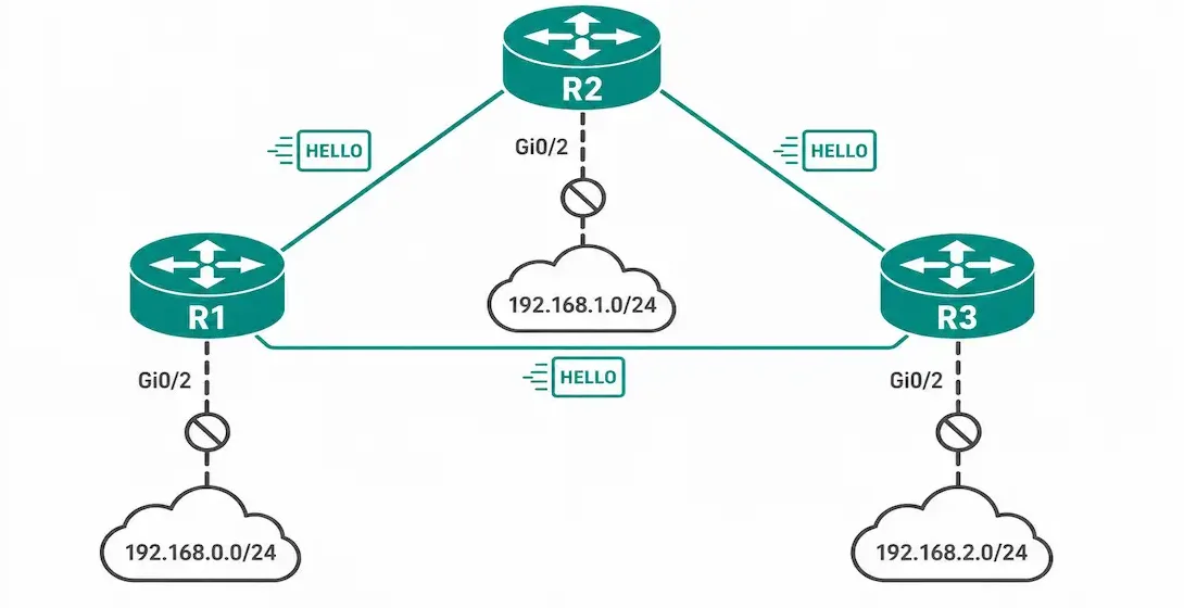 How To Configure Eigrp Passive-Interface 1 Triangle Topology Of Three Eigrp Routers With Active Point-To-Point Links Between Them And A Muted, Passive Interface Connecting Each To Its Own Lan