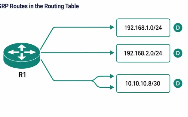 R1'S Routing Table Showing Three Eigrp-Learned Routes, Including One Reachable Through Two Equal-Cost Paths