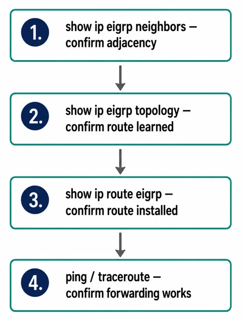 Examine Eigrp In The Routing Table 3 Four-Step Verification Sequence For Confirming Eigrp Convergence, From Neighbor Adjacency Through To Actual Packet Forwarding