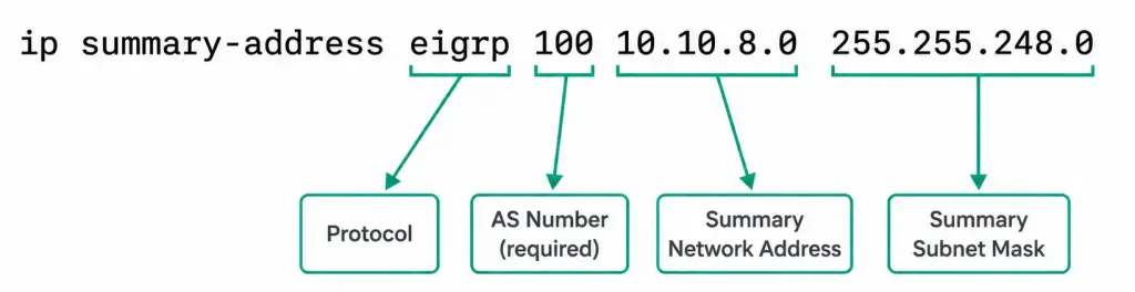 How To Configure Eigrp Manual Summary Routes 4 Annotated Diagram Breaking Down The Ip Summary-Address Eigrp Command Into Its Four Required Parts