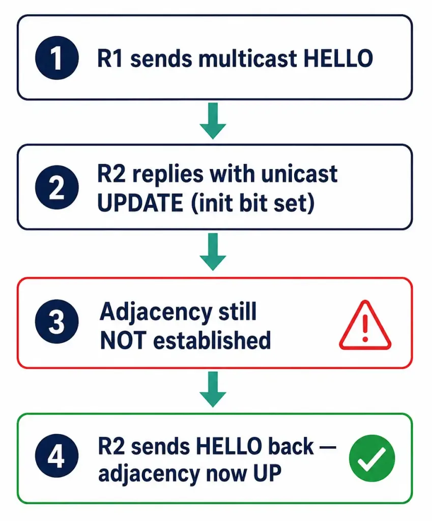 Introduction To Eigrp Neighbor Adjacencies 2 Four-Step Diagram Of The Eigrp Adjacency Handshake, Showing The Adjacency Is Not Complete Until A Confirming Hello Is Sent