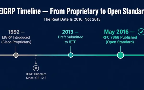 Timeline Showing Eigrp'S History From Its 1992 Introduction As A Cisco-Proprietary Protocol Through A 2013 Ietf Draft Submission To Its Actual Open-Standard Publication As Rfc 7868 In May 2016