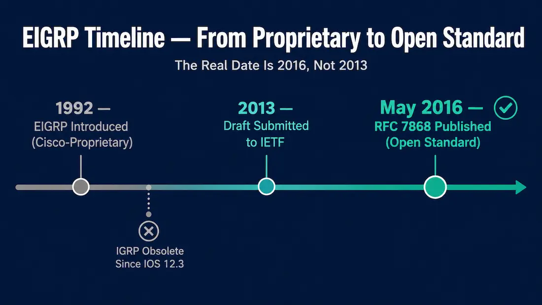 Introduction To Eigrp 1 Timeline Showing Eigrp'S History From Its 1992 Introduction As A Cisco-Proprietary Protocol Through A 2013 Ietf Draft Submission To Its Actual Open-Standard Publication As Rfc 7868 In May 2016