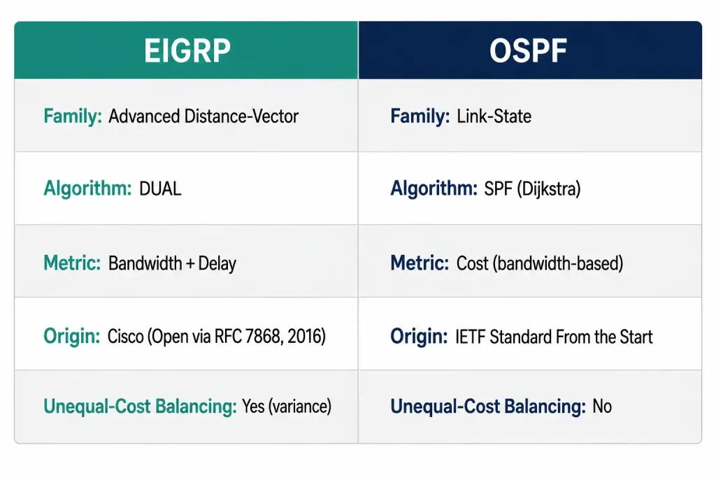 Introduction To Eigrp 3 Five-Row Comparison Table Contrasting Eigrp And Ospf Across Protocol Family, Core Algorithm, Metric Type, Vendor Origin, And Unequal-Cost Load Balancing Support