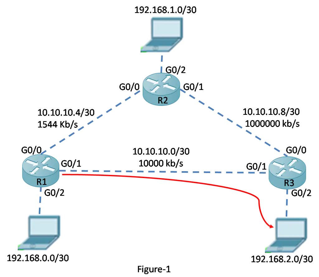 EIGRP Composite Metric – Exclusive Explanation