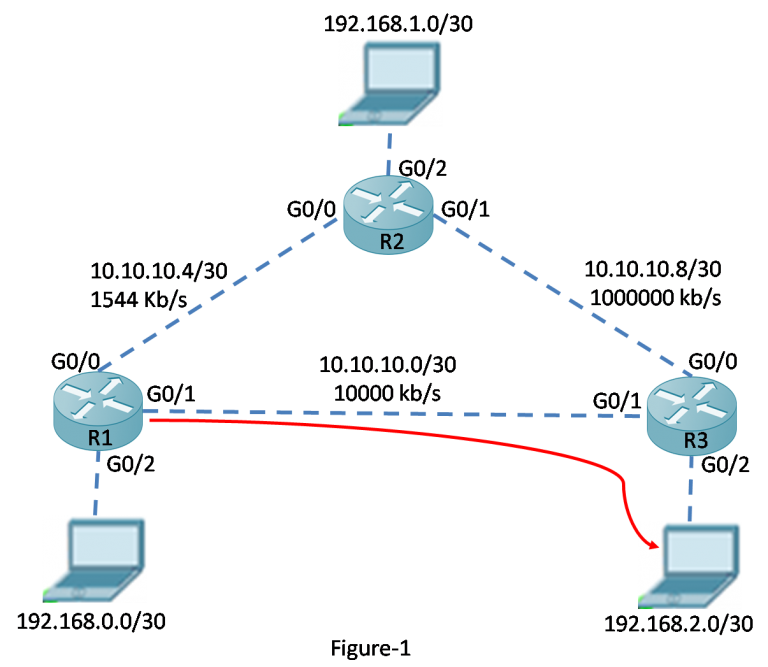 Successor, Feasible Successor and Feasible Distance