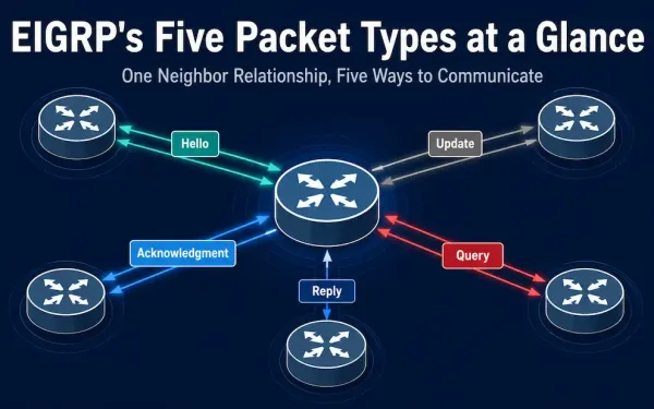 Central Router Icon Surrounded By Four Neighbor Routers Connected By Glowing Lines Carrying Five Color-Coded Eigrp Packet Types — Hello, Update, Acknowledgment, Query, And Reply