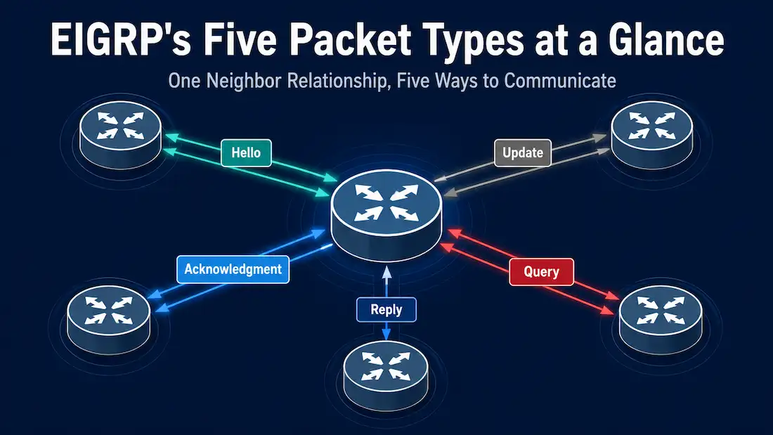 Eigrp Packet Types: Hello, Update, Acknowledgment, Query, And Reply Explained 1 Central Router Icon Surrounded By Four Neighbor Routers Connected By Glowing Lines Carrying Five Color-Coded Eigrp Packet Types — Hello, Update, Acknowledgment, Query, And Reply