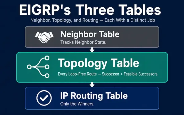 Diagram Showing Eigrp'S Three Tables In Sequence — Neighbor Table, Topology Table, And Ip Routing Table — With The Topology Table Emphasized As Holding Every Candidate Route