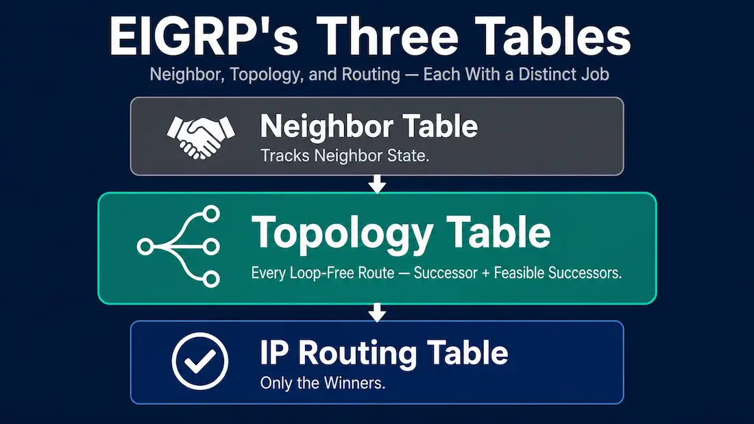Eigrp Topology Table: Successors, Feasible Successors, And How It'S Built 1 Diagram Showing Eigrp'S Three Tables In Sequence — Neighbor Table, Topology Table, And Ip Routing Table — With The Topology Table Emphasized As Holding Every Candidate Route