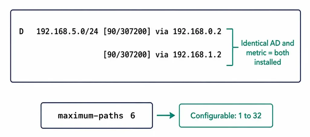 How To Configure Eigrp Load Balancing For Ipv4 2 Diagram Showing Two Routing Table Entries With Identical Administrative Distance And Metric, Both Installed As Equal-Cost Paths, Alongside The Maximum-Paths Command