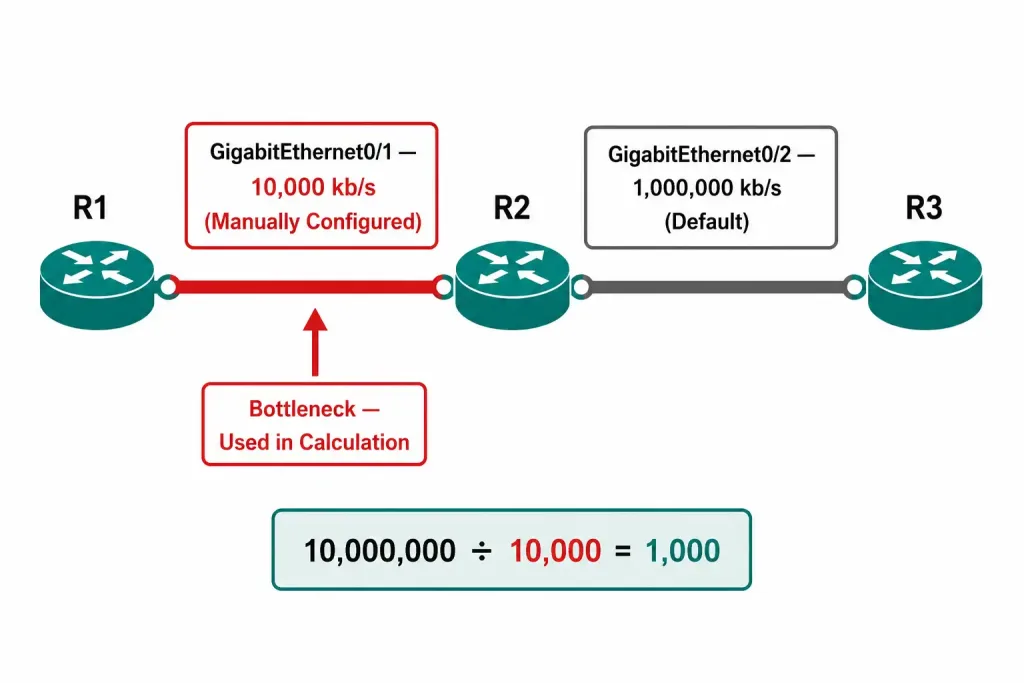 How To Calculate Eigrp Metric: A Worked Example 2 Diagram Showing A Three-Router Path Where A Manually Configured 10,000 Kb/S Link Is Identified As The Bandwidth Bottleneck Over A Faster 1,000,000 Kb/S Default Link