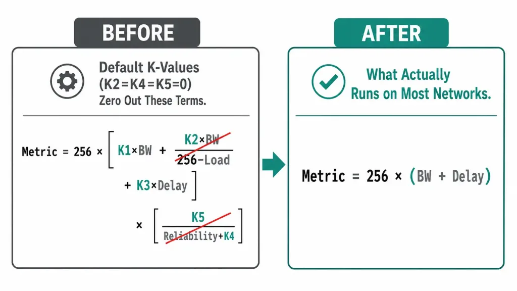 Eigrp Composite Metric: The Formula, K-Values, And A Worked Example 2 Diagram Showing The Full Eigrp Composite Metric Formula With Load And Reliability Terms Crossed Out Under Default K-Values, Simplifying To 256 Times Bandwidth Plus Delay