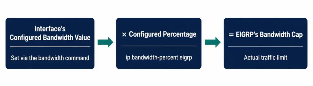 How To Configure Eigrp Bandwidth Utilization 2 Flow Diagram Showing Eigrp'S Bandwidth Cap Calculated From The Interface'S Configured Bandwidth Value Multiplied By The Configured Percentage