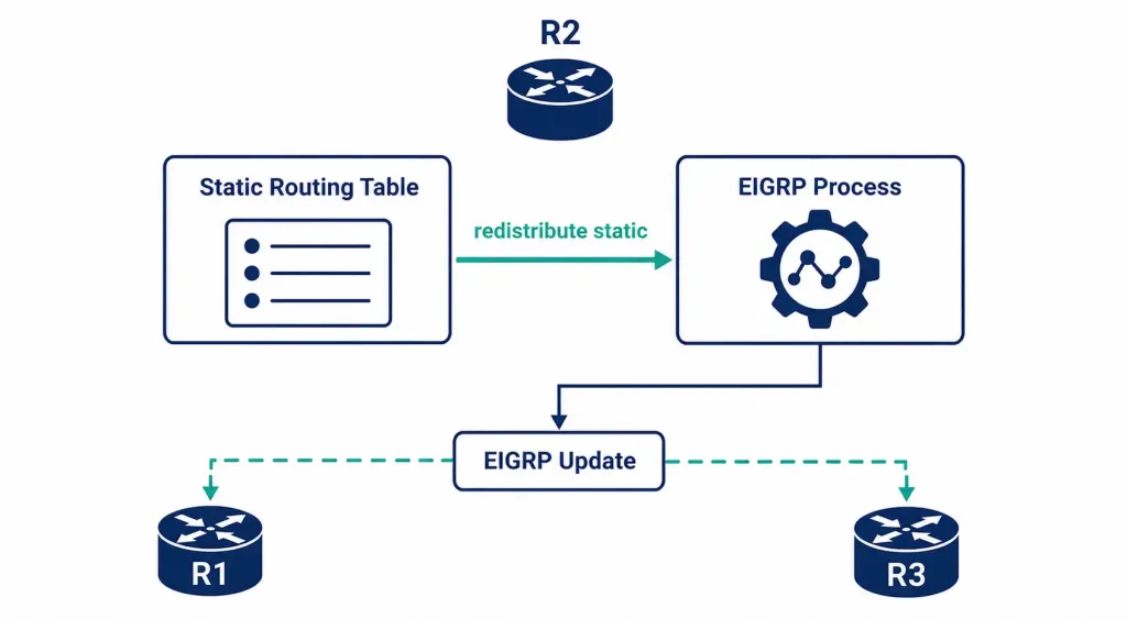 How To Propagate The Default Static Route Using Eigrp 3 Diagram Showing The Redistribute Static Command Bridging A Router'S Static Routing Table And Its Eigrp Process