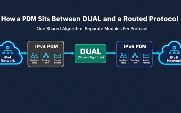 Diagram Showing Dual As A Shared Protocol-Agnostic Algorithm Connected To Separate Ipv4 And Ipv6 Protocol-Dependent Modules, Each Maintaining Its Own Neighbor Table, Topology Table, And Packet Format