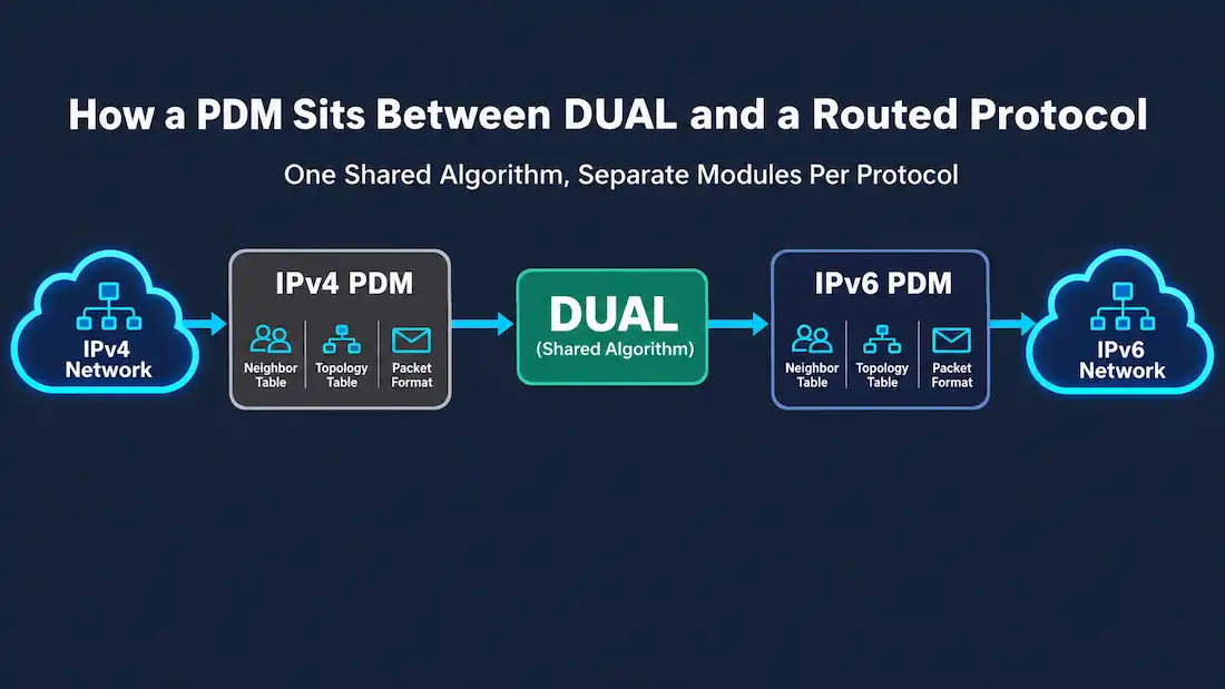 What Is A Protocol-Dependent Module (Pdm) In Eigrp? 1 Diagram Showing Dual As A Shared Protocol-Agnostic Algorithm Connected To Separate Ipv4 And Ipv6 Protocol-Dependent Modules, Each Maintaining Its Own Neighbor Table, Topology Table, And Packet Format