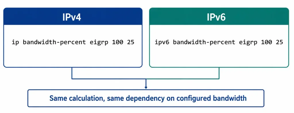 How To Configure Eigrp Bandwidth Utilization 4 Side-By-Side Comparison Of The Ipv4 And Ipv6 Eigrp Bandwidth-Percent Command Syntax