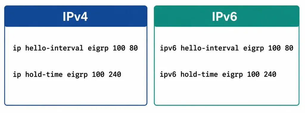 Eigrp Hello Protocol: Timers, Configuration, And Troubleshooting 4 Side-By-Side Comparison Of Ipv4 And Ipv6 Eigrp Hello Interval And Hold Time Command Syntax